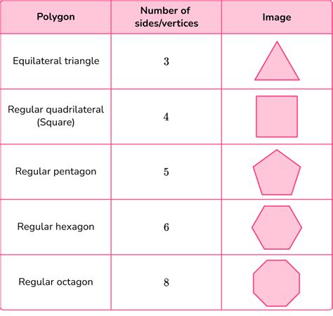 Regular Polygons .